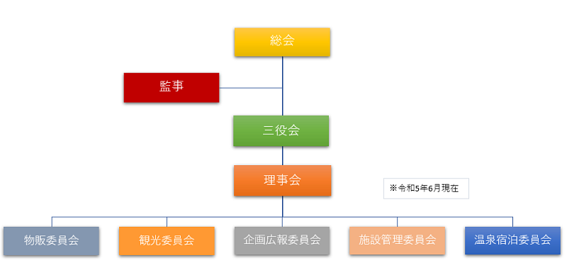 組織図