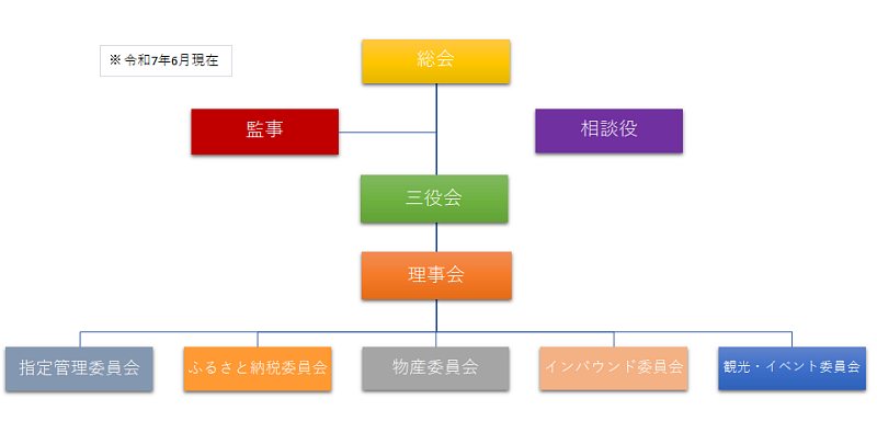 組織図